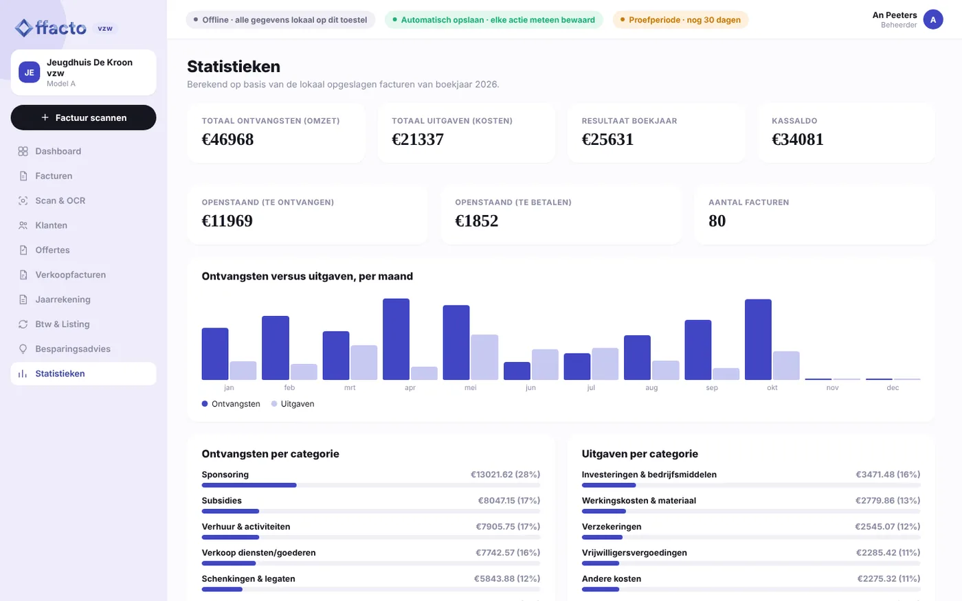 Offacto vzw – Statistieken